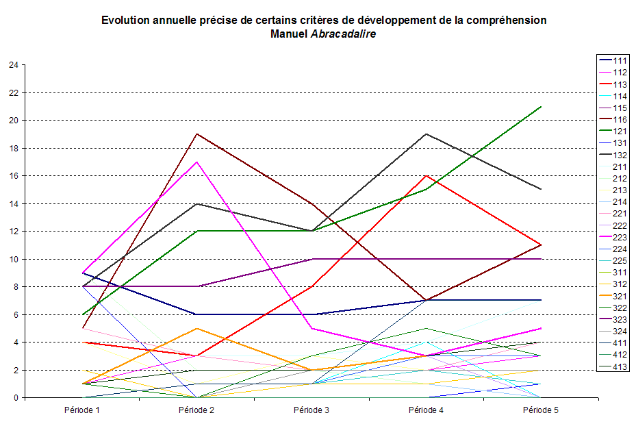 graphique volution annuelle