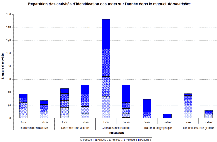 graphique identifications des mots 