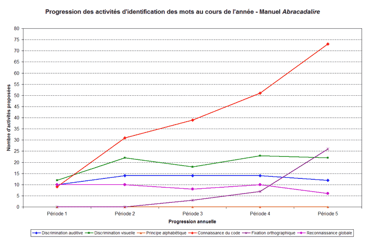 courbes progression identification des mots