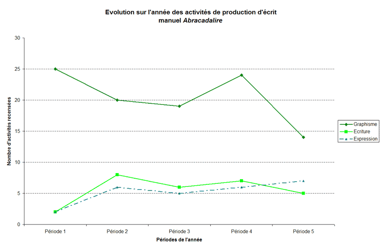 volution des producitons d’crit sur l’anne