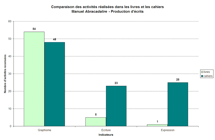 Comparaison livres et cahiers