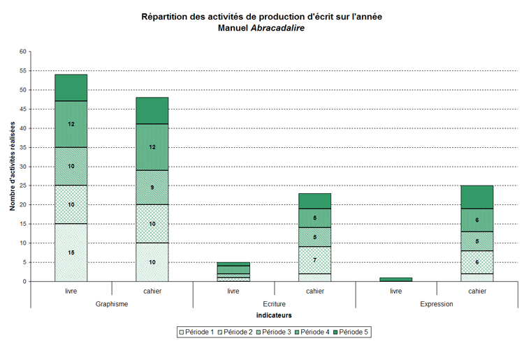 Rpartition des activits de production d’crits