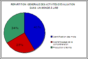 graphique répartition générale