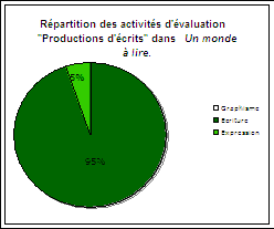 Graphique rpartition production d’crits