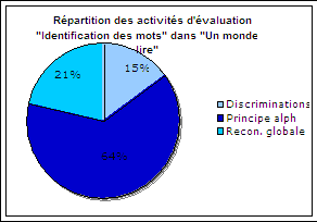 Graphique rpartition identificaiton des mots