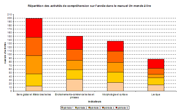 graphique rpartition des activits