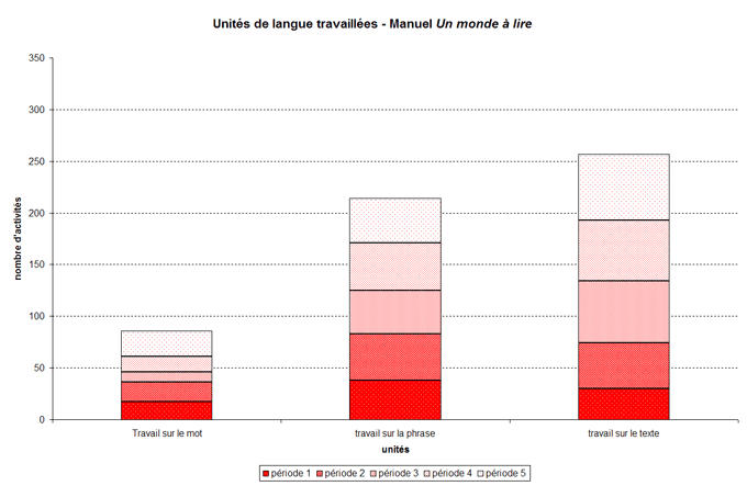 Graphique unit de langue travaills