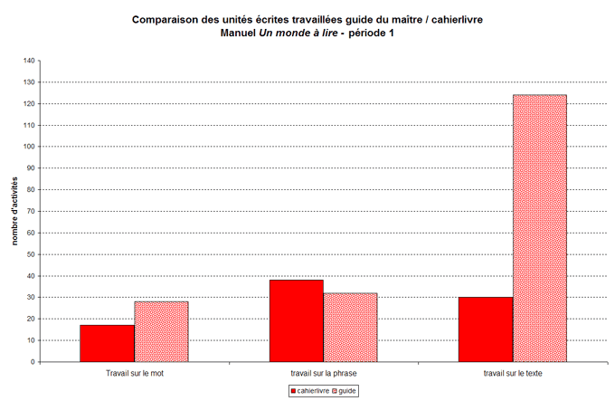 graphique comparaison cahier livre