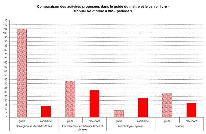 graphique comparaison activite cahier livre