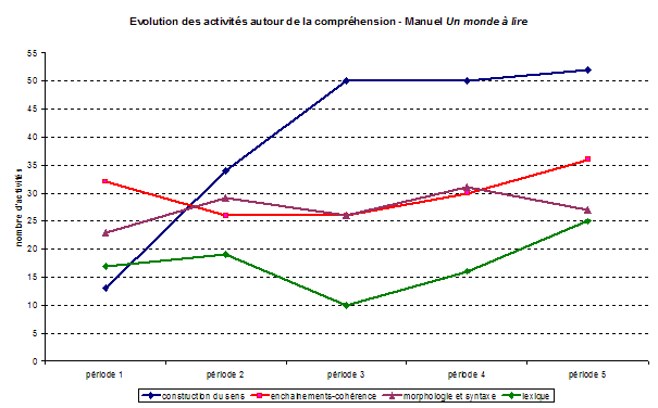 L’volution des activits de comprhension sur l’anne