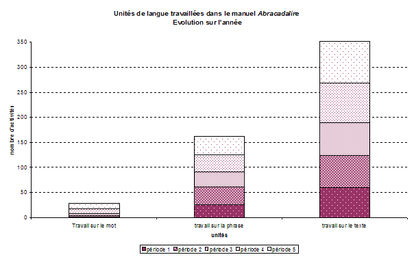 Graphique evolution