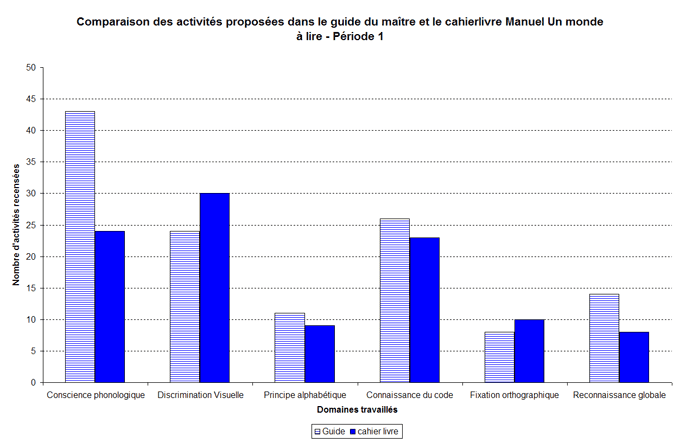 Comparaison des activits proposes dans le guide du matre et le cahierlivre Manuel Un monde  lire