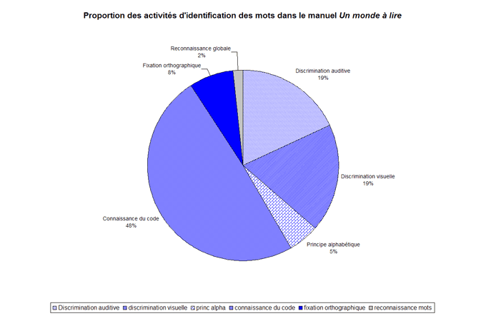 Proportion des activits d’identification des mots dans le manuel Un monde  lire