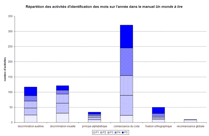 graphique identification des mots