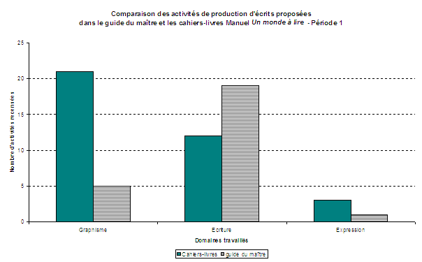 Graphique comparaison des activits