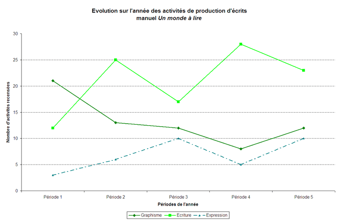Graphique volution sur l'anne
