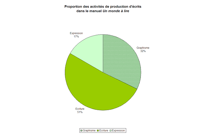 Graphique proportion des activits