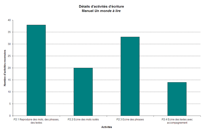 Graphique dtails d’activits d’criture