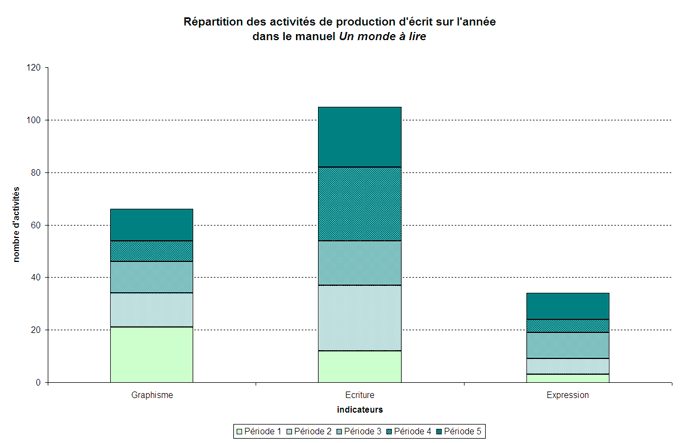 Graphique rpartiion