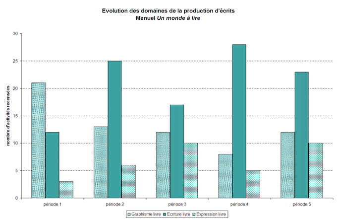 Graphique Evolution des domaines