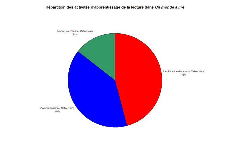 Rpartition un monde  lire