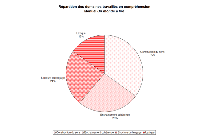 Rpartition des domaines travaills