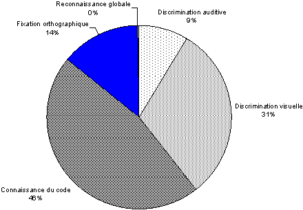 Proportion des activits d’identification des mots dans le manuel Lecture tout terrain