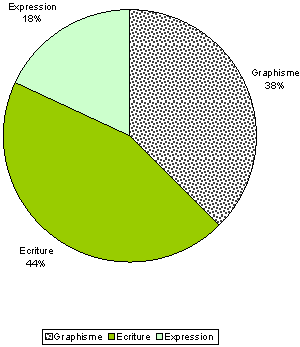 proportion-activites-production-ecrit