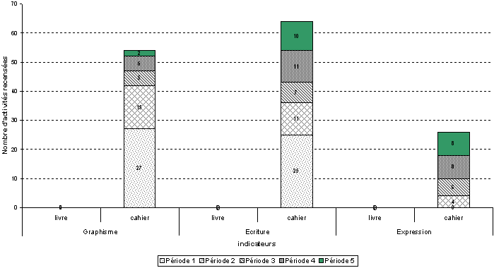 rpartition des activites de production d’crit sur l’anne