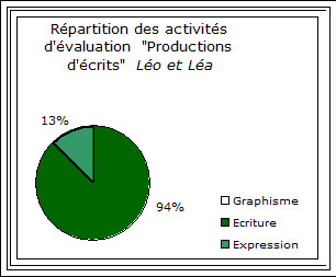 graphique bilan 3