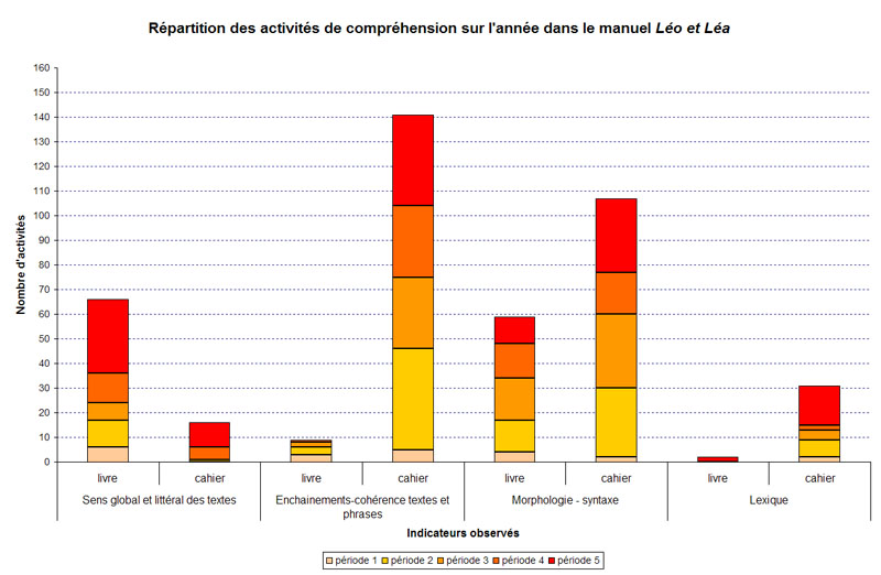 graphique repartition comprhension