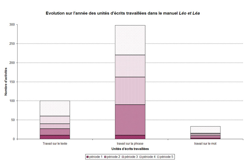 graphique_evolution_annee_ecrit