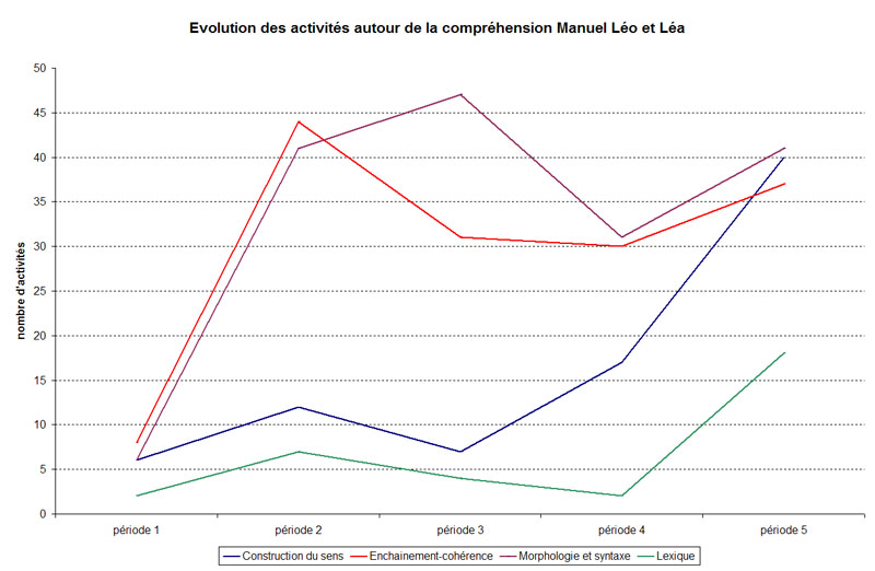 graphique_evolution_comprehension