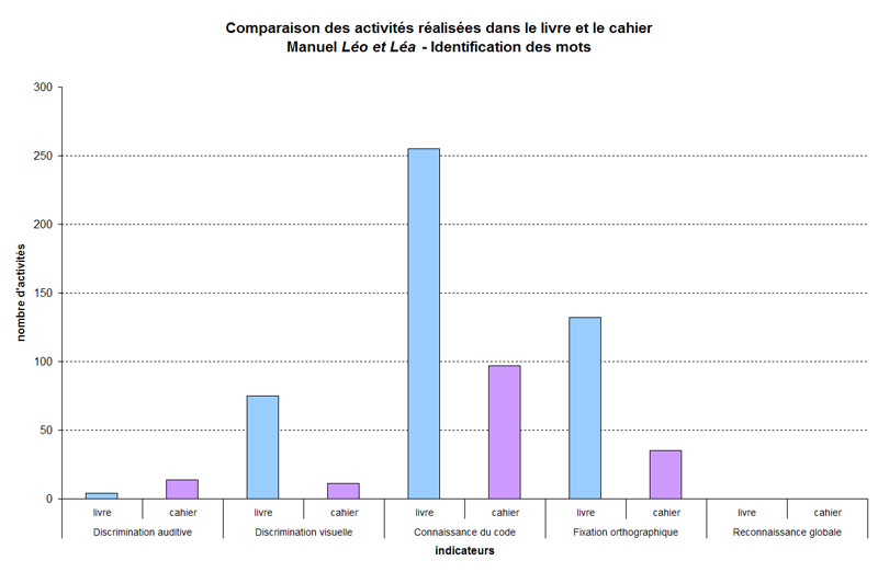 graphique comparaison livre