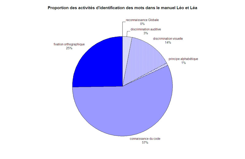 graphique proportion identification