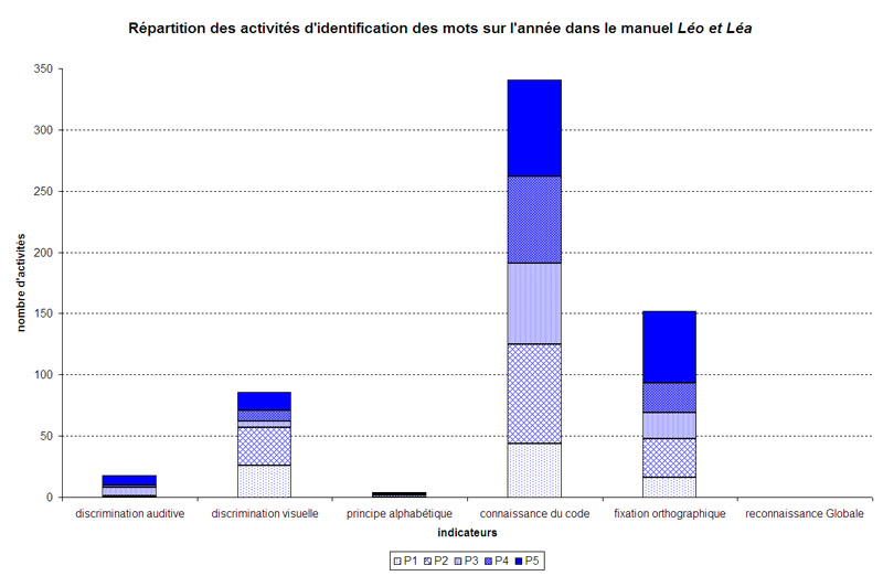 graphique repartition