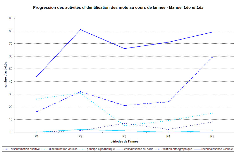 graphique progression