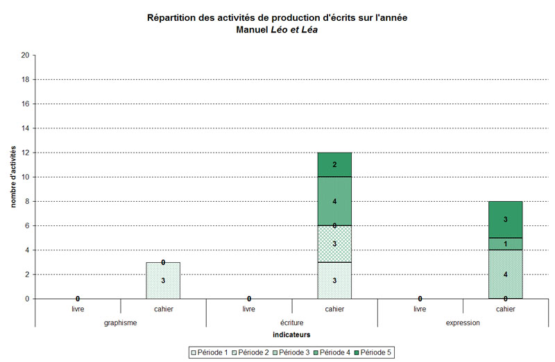 graphique repartition production 