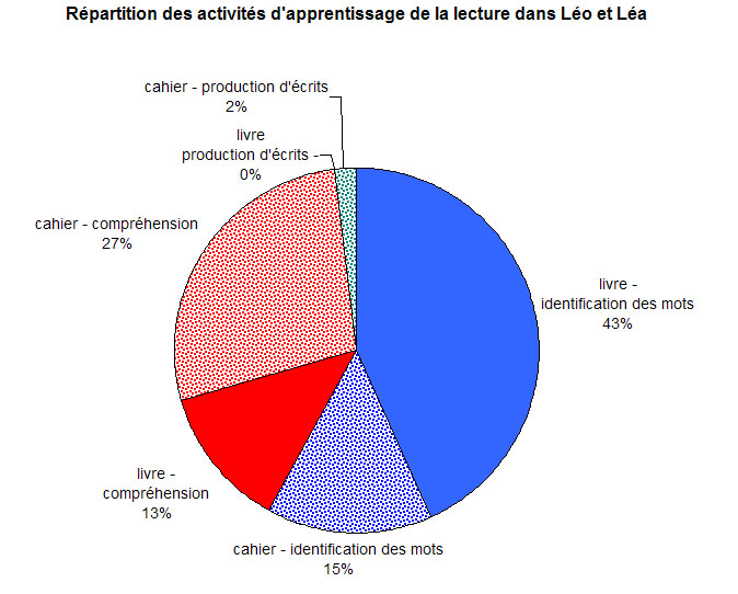 graphique rpartition apprentissage