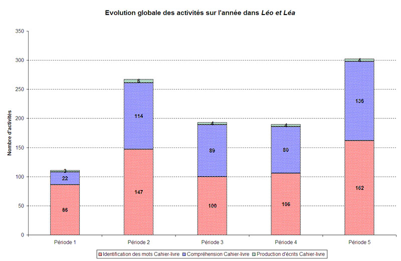 graphique volution globale