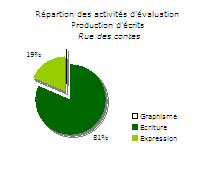 Graphique apprentissage comprehension  