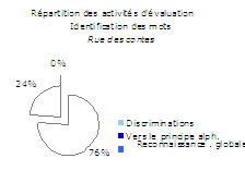 graphique rpartion valuation