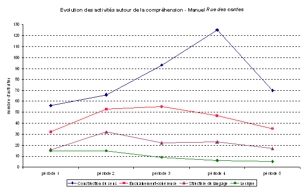 Evolution des activits autour de la comprhension