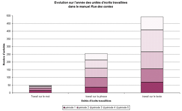 Evolution sur l’anne des units d’crits travailles dans le manuel Rue des contes