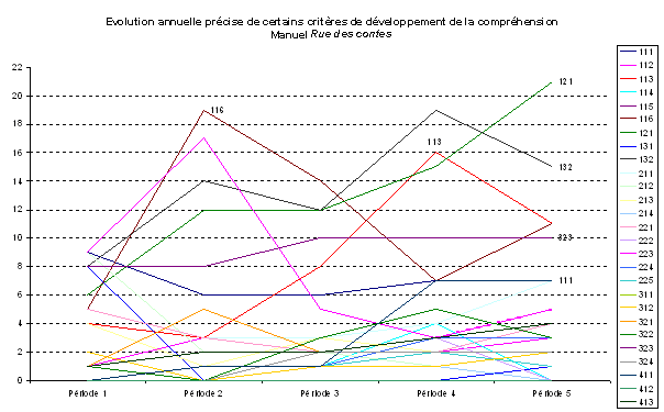 Evolution annuelle prcise de certains cirtres de dveloppement de la comprhension