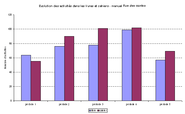 Evolution des activits dans les livres et cahiers