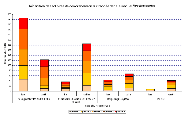 Rpartition des activits de comrhension sur l’anne dan sle manuel Rue des contes