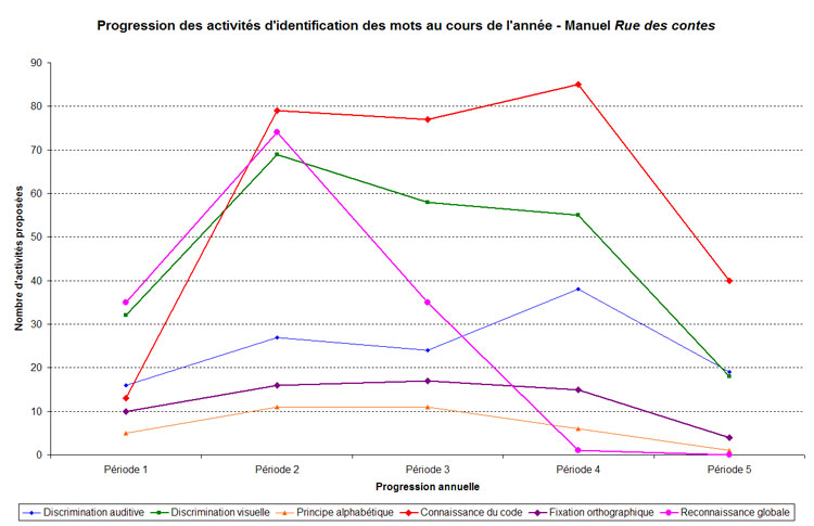 graphique progression identification des mots