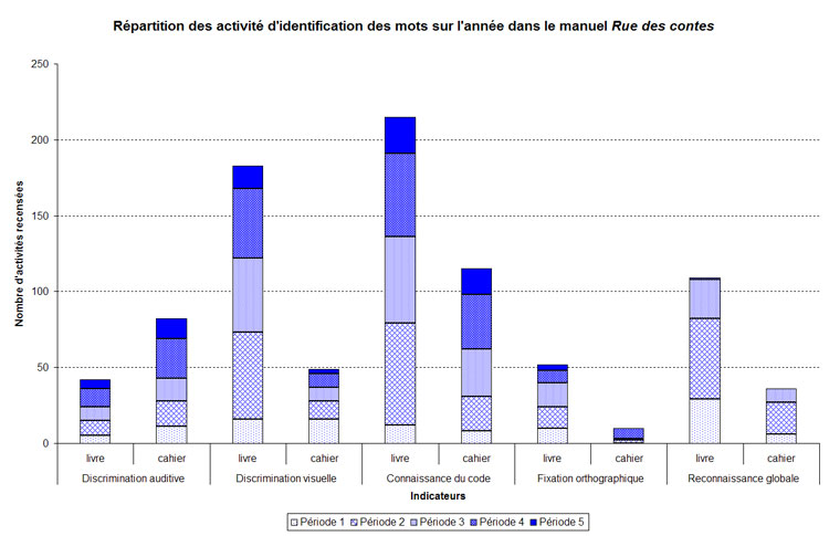 graphique identification des mots