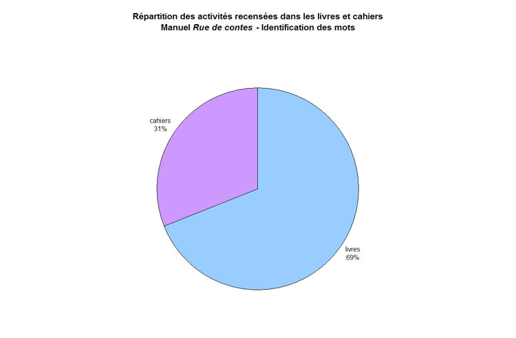 graphique des rpartitions